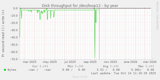 Disk throughput for /dev/loop12