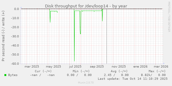 Disk throughput for /dev/loop14