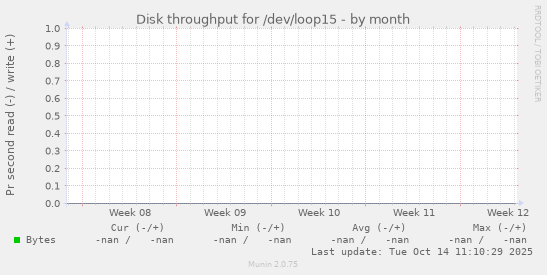 Disk throughput for /dev/loop15