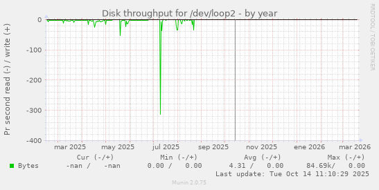 Disk throughput for /dev/loop2
