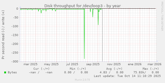 Disk throughput for /dev/loop3