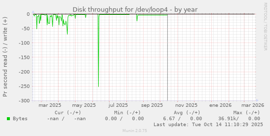 Disk throughput for /dev/loop4
