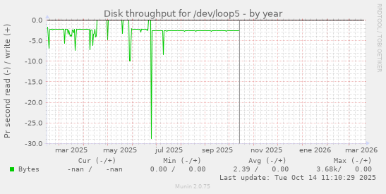 Disk throughput for /dev/loop5