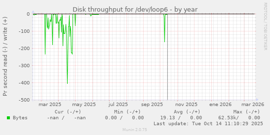 Disk throughput for /dev/loop6