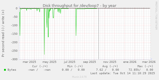 Disk throughput for /dev/loop7