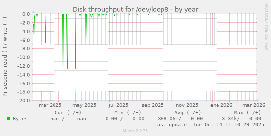 Disk throughput for /dev/loop8