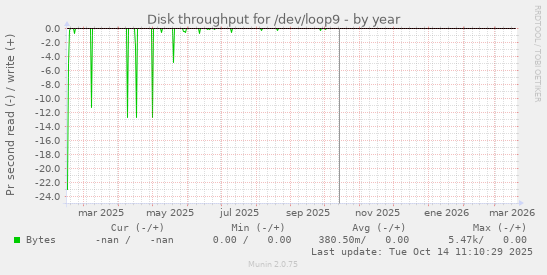 Disk throughput for /dev/loop9