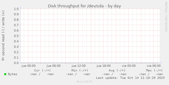 Disk throughput for /dev/sda