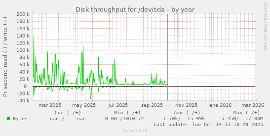 Disk throughput for /dev/sda
