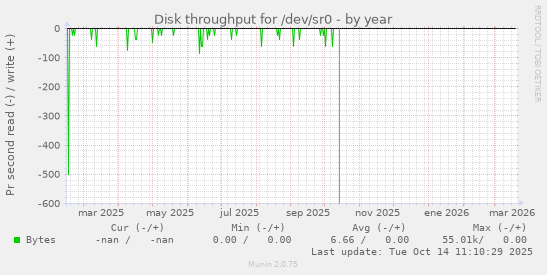 Disk throughput for /dev/sr0