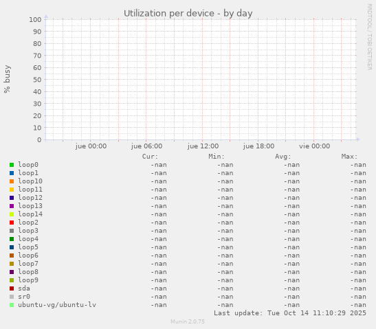 Utilization per device
