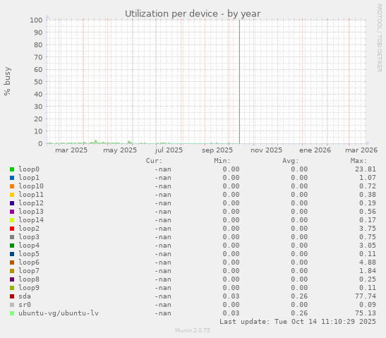 Utilization per device