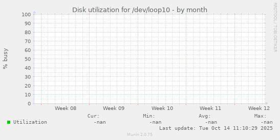 Disk utilization for /dev/loop10