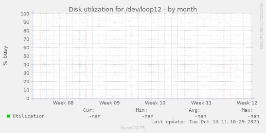 Disk utilization for /dev/loop12