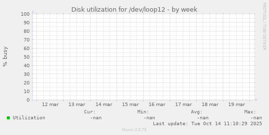 Disk utilization for /dev/loop12