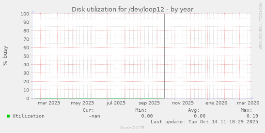 Disk utilization for /dev/loop12
