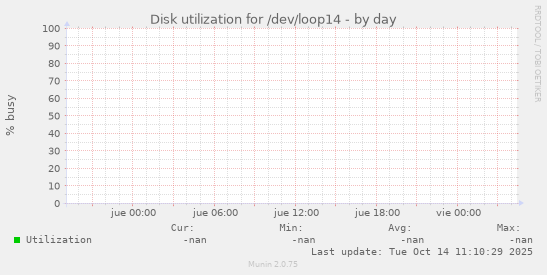 Disk utilization for /dev/loop14