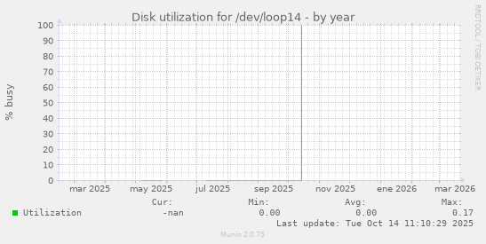 Disk utilization for /dev/loop14