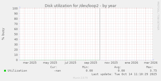 Disk utilization for /dev/loop2