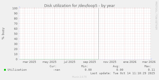 Disk utilization for /dev/loop5