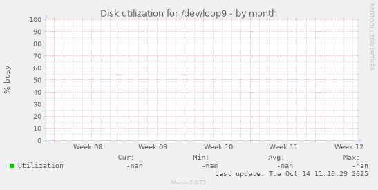 Disk utilization for /dev/loop9