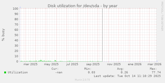 Disk utilization for /dev/sda