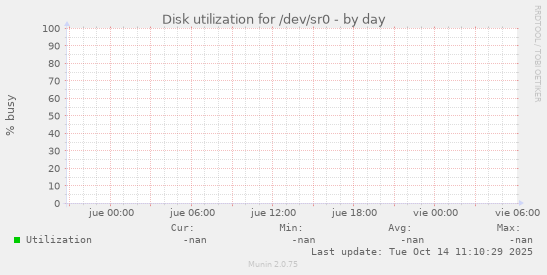 Disk utilization for /dev/sr0