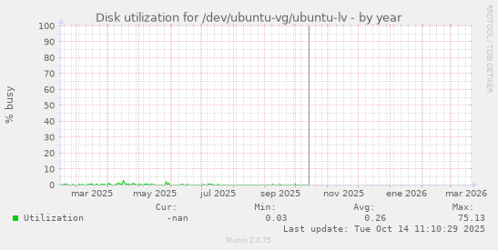Disk utilization for /dev/ubuntu-vg/ubuntu-lv