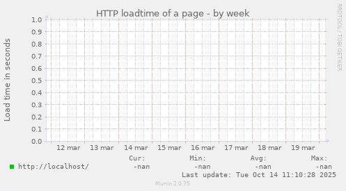 HTTP loadtime of a page