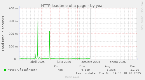 HTTP loadtime of a page