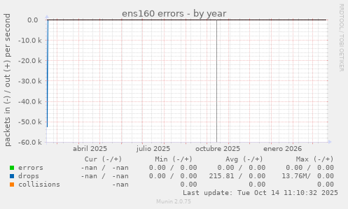 ens160 errors