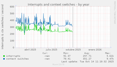 Interrupts and context switches