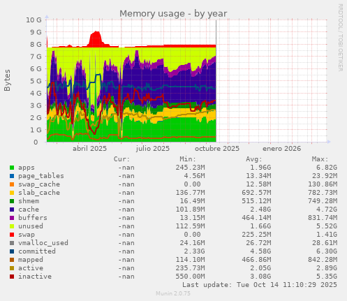 Memory usage
