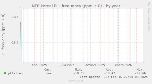 NTP kernel PLL frequency (ppm + 0)