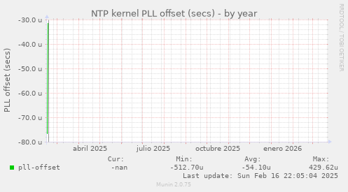 NTP kernel PLL offset (secs)