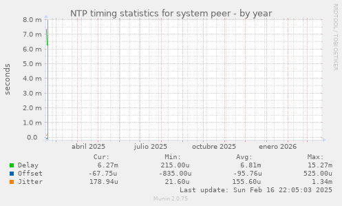 NTP timing statistics for system peer