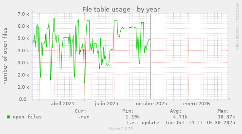File table usage