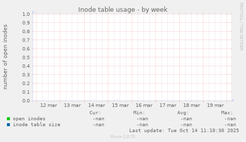 Inode table usage