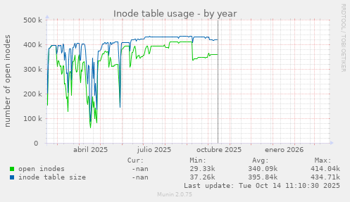 Inode table usage