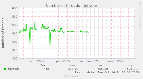 Number of threads