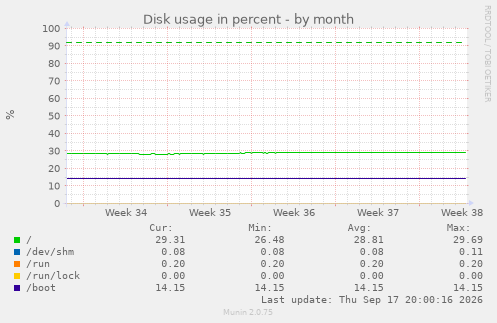 Disk usage in percent