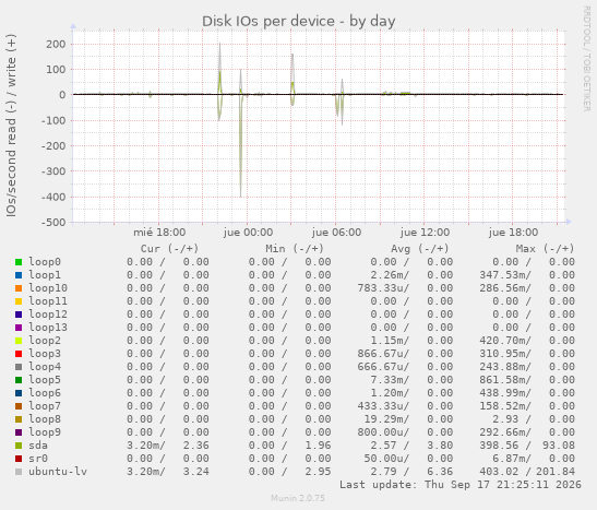 Disk IOs per device