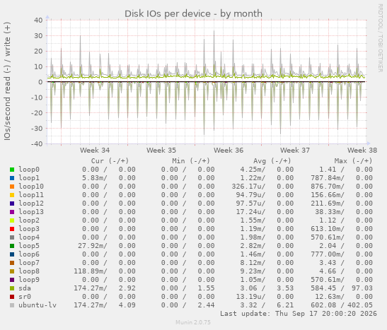 Disk IOs per device