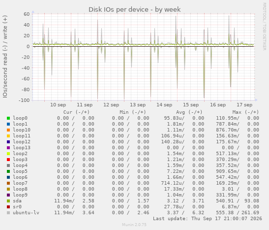 Disk IOs per device