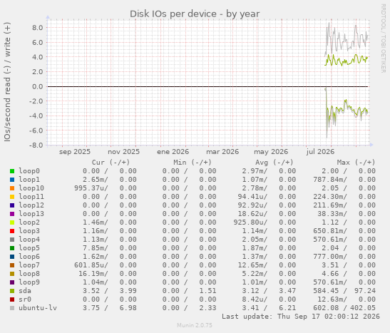 Disk IOs per device