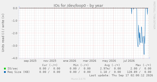 IOs for /dev/loop0