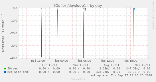 IOs for /dev/loop1