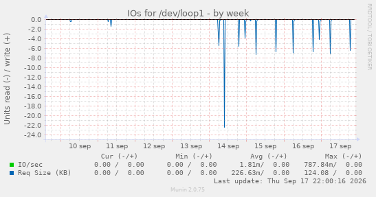 IOs for /dev/loop1