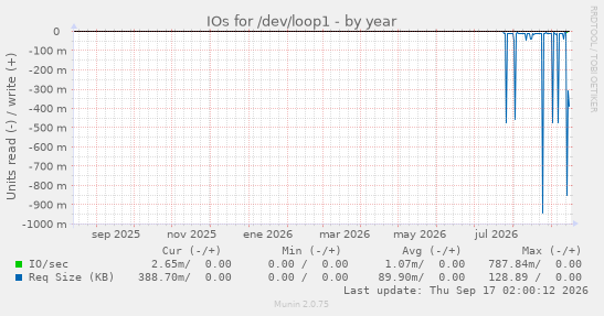 IOs for /dev/loop1