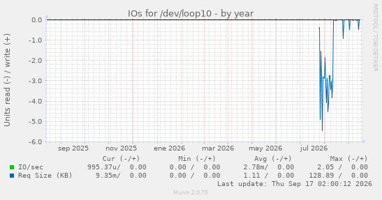 IOs for /dev/loop10